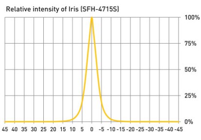 Chart - Ledil IRIS Spot Lenses